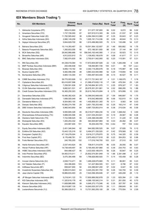 IDX Members Stock Trading *)
Aldiracita Corpotama (PP)
Amantara Securities (YO)
Anugerah Sekuritas Indah (ID)
Artha Sekuritas Indonesia (SH)
Asjaya Indosurya Securities (IP)
Bahana Securities (DX)
Batavia Prosperindo Sekuritas (BZ)
BCA Sekuritas (SQ)
Binaartha Sekuritas (AR)
BNC Sekuritas Indonesia (GA)
BNI Securities (NI)
BNP Paribas Securities Indonesia (BW)
Bosowa Sekuritas (SA)
Buana Capital (RF)
Bumiputera Sekuritas (ZR)
CIMB Securities Indonesia (YU)
Ciptadana Securities (KI)
Citigroup Sekuritas Indonesia (CG)
CLSA Sekuritas Indonesia (KZ)
Credit Suisse Securities Indonesia (CS)
Danareksa Sekuritas (OD)
Danasakti Sekuritas Indonesia (PF)
Danatama Makmur (II)
Danpac Sekuritas (BQ)
DBS Vickers Sekuritas Indonesia (DP)
Deutsche Securities Indonesia (DB)
Dhanawibawa Arthacemerlang (TX)
Dwidana Sakti Sekurindo (TS)
Ekokapital Sekuritas (ES)
Equator Securities (MK)
Equity Securities Indonesia (BS)
Erdikha Elit Sekuritas (AO)
Evergreen Capital (EL)
First Asia Capital (PC)
Forte Mentari Securities (FO)
Harita Kencana Securities (AF)
Henan Putihrai Sekuritas (HP)
HSBC Securities Indonesia (GW)
Indo Premier Securities (PD)
Indomitra Securities (BD)
Inovasi Utama Sekurindo (IU)
Inti Teladan Sekuritas (IT)
Intifikasa Securindo (BF)
Investindo Nusantara Sekuritas (IN)
Jasa Utama Capital (YB)
JP Morgan Sekuritas Indonesia (BK)
KGI Sekuritas Indonesia (HD)
Kiwoom Sekuritas Indonesia (AG)
Kresna Securities (KS)
Lautandhana Securindo (YJ)
0.81
50. 50,366,028,512 8 13,701,583,255,100 28 1.04 775,554 14 2.09
26 1.11 298,645 3649. 35,418,887,135 14 14,640,025,337,079
0.70
48. 11,608,866,995 39 4,646,373,173,546 45 0.35 307,787 34 0.83
51 0.31 261,050 4047. 11,320,616,178 40 4,088,155,540,214
1.15
46. 5,218,041,122 70 17,600,889,592,678 23 1.33 625,394 21 1.69
37 0.57 426,208 2845. 18,866,833,493 25 7,522,099,309,846
0.03
44. 6,069,915,843 63 3,445,252,081,700 55 0.26 144,700 52 0.39
97 0.02 9,447 9543. 858,647,900 94 224,388,847,200
0.23
42. 204,396,800 103 141,427,964,500 101 0.01 8,796 97 0.02
75 0.11 86,991 6541. 2,838,714,471 80 1,489,228,675,660
6.37
40. 5,470,394,468 69 1,799,926,660,920 71 0.14 105,458 60 0.28
15 1.96 2,361,098 239. 54,483,515,011 7 25,802,074,081,849
0.63
38. 844,488,427 95 3,433,935,189,974 56 0.26 93,847 64 0.25
43 0.39 234,753 4337. 14,738,449,497 35 5,165,493,357,880
0.07
36. 2,037,443,624 85 708,817,314,678 86 0.05 26,055 86 0.07
102 0.01 27,510 8335. 240,765,200 102 117,016,749,700
0.39
34. 8,176,498,781 51 2,870,450,017,618 60 0.22 354,053 32 0.96
32 0.75 144,325 5333. 47,134,278,004 9 9,918,217,278,870
0.10
32. 15,443,125,316 32 5,494,071,330,020 41 0.42 378,569 30 1.02
84 0.07 37,926 7931. 2,451,346,944 82 944,582,090,520
0.07
30. 243,967,400 101 50,204,440,700 103 0.004 797 104 0.002
93 0.03 26,482 8529. 1,400,253,332 89 393,505,807,860
0.08
28. 7,722,598,525 55 1,446,398,046,900 77 0.11 31,220 81 0.08
63 0.19 29,567 8227. 5,888,005,596 65 2,531,535,203,641
0.58
26. 9,950,695,328 45 30,319,071,884,230 10 2.30 1,368,452 5 3.69
44 0.38 215,534 4525. 5,960,943,850 64 4,987,725,853,914
0.03
24. 16,565,274,790 29 3,801,750,253,460 53 0.29 183,214 47 0.49
76 0.11 9,583 9423. 8,504,883,100 49 1,455,906,931,300
1.75
22. 1,699,500,049 88 819,042,968,600 85 0.06 102,815 61 0.28
27 1.09 646,697 1921. 18,490,362,420 26 14,399,043,948,405
1.88
20. 16,365,250,303 30 35,615,746,474,694 8 2.70 974,999 10 2.63
14 2.02 698,285 1519. 9,682,621,531 47 26,678,301,251,861
1.29
18. 7,259,591,636 57 29,749,894,361,070 11 2.25 678,327 17 1.83
17 1.60 478,304 2517. 60,416,657,598 4 21,086,473,630,116
0.11
16. 39,775,003,926 12 43,717,731,943,187 4 3.31 1,169,575 7 3.16
69 0.15 40,527 7815. 6,665,133,300 61 1,950,497,943,400
0.46
14. 9,482,096,358 48 3,883,323,940,966 52 0.29 118,800 56 0.32
107 0.0001
13. 6,856,119,162 59 2,340,119,265,678 64 0.18 170,987 49
200,406,938 104
0.23
4. 2,990,149,258 79 1,005,191,714,036 83 0.08 48,644 75 0.13
47 0.35 83,643 673. 11,782,565,642 38 4,584,394,912,880
78
94 96
% of
Total
0.05 21,537 87 0.06
0.02
1,737,726,000 87 637,815,513,300
Volume
(Shares)
97 311,577,187,800509,410,900 0.02
Freq.
(X)
1.
IDX MembersNo.
9,072
RankValue (Rp)Rank Rank
2.
5. 5,844,829,700 66 1,910,496,982,500 70 0.14 135,496 54
% of
Total
89
0.37
6. 15,114,393,467 33 19,501,564,122,607 20 1.48 650,662 18 1.76
7. 1,260,653,056 90 672,186,501,600 88 0.05 27,144 84 0.07
18 356,545,163,440,580 1 27.03 55,923 72 0.15
779. 4,812,633,910 75 1,109,953,195,678
156,064,881,726
0.11
10. 7,582,974,830 56 2,700,811,942,950 62 0.20 115,081 57
100 0.01 49
11. 44,338,018,584 10 17,872,604,087,926
12.
3.4622 1.35 1,283,058 6
0.31
81 0.08 41,617
INDONESIA STOCK EXCHANGE IDX QUARTERLY STATISTICS, 4th QUARTER 2016
Research and Development Division
8. 28,942,866,686
 