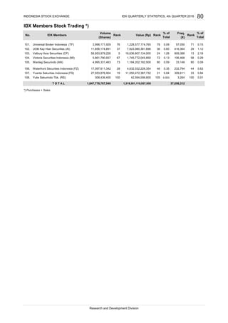 IDX Members Stock Trading *)
Universal Broker Indonesia (TF)
UOB Kay Hian Securities (AI)
Valbury Asia Securities (CP)
Victoria Securities Indonesia (MI)
Wanteg Securindo (AN)
Waterfront Securities Indonesia (FZ)
Yuanta Sekuritas Indonesia (FS)
Yulie Sekurindo Tbk. (RS)
*) Purchases + Sales
Research and Development Division
1,319,301,115,937,9301,647,779,767,540T O T A L 37,056,312
0.84
108. 308,436,400 100 42,594,006,600 105 0.003 3,264 100 0.01
31 0.84 309,611 33107. 27,553,876,904 19 11,050,472,387,732
0.09
106. 17,097,611,342 28 4,632,032,228,354 46 0.35 232,794 44 0.63
80 0.09 33,148 80105. 4,995,331,463 73 1,184,202,182,500
2.18
104. 5,661,790,557 67 1,745,772,045,850 72 0.13 106,468 58 0.29
24 1.26 809,388 13103. 58,953,979,226 5 16,636,807,134,000
0.15
102. 11,858,174,891 37 7,923,980,381,696 36 0.60 416,364 29 1.12
Rank
% of
Total
57,050 71101. 3,998,171,929 76 1,228,577,174,765 78 0.09
Value (Rp) Rank
% of
Total
Freq.
(X)
No. IDX Members
Volume
Rank
(Shares)
INDONESIA STOCK EXCHANGE IDX QUARTERLY STATISTICS, 4th QUARTER 2016 80
 