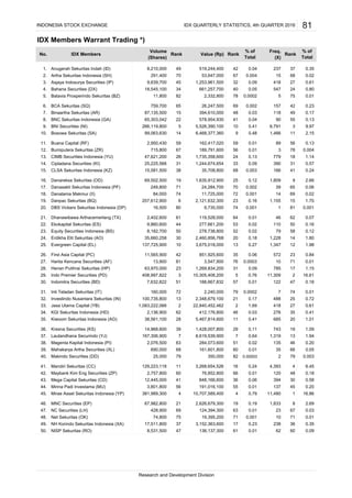 IDX Members Warrant Trading *)
Anugerah Sekuritas Indah (ID)
Artha Sekuritas Indonesia (SH)
Asjaya Indosurya Securities (IP)
Bahana Securities (DX)
Batavia Prosperindo Sekuritas (BZ)
BCA Sekuritas (SQ)
Binaartha Sekuritas (AR)
BNC Sekuritas Indonesia (GA)
BNI Securities (NI)
Bosowa Sekuritas (SA)
Buana Capital (RF)
Bumiputera Sekuritas (ZR)
CIMB Securities Indonesia (YU)
Ciptadana Securities (KI)
CLSA Sekuritas Indonesia (KZ)
Danareksa Sekuritas (OD)
Danasakti Sekuritas Indonesia (PF)
Danatama Makmur (II)
Danpac Sekuritas (BQ)
DBS Vickers Sekuritas Indonesia (DP)
Dhanawibawa Arthacemerlang (TX)
Ekokapital Sekuritas (ES)
Equity Securities Indonesia (BS)
Erdikha Elit Sekuritas (AO)
Evergreen Capital (EL)
First Asia Capital (PC)
Harita Kencana Securities (AF)
Henan Putihrai Sekuritas (HP)
Indo Premier Securities (PD)
Indomitra Securities (BD)
Inti Teladan Sekuritas (IT)
Investindo Nusantara Sekuritas (IN)
Jasa Utama Capital (YB)
KGI Sekuritas Indonesia (HD)
Kiwoom Sekuritas Indonesia (AG)
Kresna Securities (KS)
Lautandhana Securindo (YJ)
Magenta Kapital Indonesia (PI)
Mahakarya Artha Securities (XL)
Makindo Securities (DD)
Mandiri Sekuritas (CC)
Maybank Kim Eng Securities (ZP)
Mega Capital Sekuritas (CD)
Minna Padi Investama (MU)
Mirae Asset Sekuritas Indonesia (YP)
MNC Securities (EP)
NC Securities (LH)
Net Sekuritas (OK)
NISP Sekuritas (RO)
49. 17,511,800 37 3,152,363,600 17 0.23 238 36 0.35NH Korindo Sekuritas Indonesia (XA)
50. 8,531,500 47 136,137,300 61 0.01 62 60 0.09
47. 428,900 69 124,394,300 63 0.01 23 67 0.03
48. 74,800 75 19,395,200 71 0.001 10 71 0.01
45. 381,989,300 4 10,707,589,400 4 0.79 11,480 1 16.86
46. 67,982,800 21 2,626,679,300 19 0.19 1,833 8 2.69
43. 12,445,000 41 848,166,600 36 0.06 394 30 0.58
44. 3,801,800 56 191,016,100 55 0.01 137 45 0.20
41. 129,223,118 11 3,268,654,526 16 0.24 4,393 4 6.45
42. 2,757,800 60 76,852,800 66 0.01 120 48 0.18
39. 690,000 68 161,601,800 60 0.01 35 66 0.05
40. 25,000 79 350,000 82 0.00003 2 79 0.003
37. 167,306,900 7 8,619,539,900 7 0.64 1,319 13 1.94
38. 2,076,500 63 284,073,600 51 0.02 135 46 0.20
35. 38,561,100 28 5,467,814,600 11 0.41 685 20 1.01
36. 14,968,600 39 1,428,007,800 29 0.11 743 19 1.09
33. 1,083,222,066 2 22,840,452,462 2 1.69 418 27 0.61
34. 2,136,900 62 412,176,800 46 0.03 276 35 0.41
31. 160,000 72 2,240,000 79 0.0002 7 74 0.01
32. 100,735,800 13 2,348,679,100 21 0.17 488 25 0.72
29. 408,997,822 3 10,305,408,200 5 0.76 11,309 2 16.61
30. 7,632,822 51 188,667,832 57 0.01 122 47 0.18
27. 13,900 81 3,547,900 76 0.0003 10 71 0.01
28. 63,970,000 23 1,269,834,200 31 0.09 785 17 1.15
25. 137,725,900 10 3,675,018,000 13 0.27 1,347 12 1.98
26. 11,565,900 42 851,925,600 35 0.06 572 23 0.84
23. 8,182,700 50 278,738,800 52 0.02 79 58 0.12
24. 35,660,258 30 2,460,856,768 20 0.18 1,228 14 1.80
21. 2,402,600 61 119,528,000 64 0.01 46 62 0.07
22. 9,860,600 44 277,661,200 53 0.02 110 50 0.16
19. 207,612,900 6 2,121,632,300 23 0.16 1,155 15 1.70
20. 16,500 80 9,735,000 74 0.001 1 81 0.001
17. 249,800 71 24,284,700 70 0.002 39 65 0.06
18. 84,000 74 11,725,000 72 0.001 14 69 0.02
2.66
15. 15,581,500 38 35,708,800 68 0.003 166 41 0.24
1,466 11
39. 266,119,800 5 5,526,390,100
16. 69,502,500 19 1,635,912,900 25 0.12 1,809 9
715,800
13. 47,621,200 26 1,735,358,600 24 0.13 779 18
189,791,600
1.14
14. 25,225,566 31 1,244,674,654 33 0.09 390 31 0.57
418 27
1.
81
42 37
% of
Total
0.004 15 68 0.02
0.35
Rank
Freq.
(X)
0.80
0.01
IDX MembersNo.
237
RankValue (Rp)Rank
291,400
Volume
(Shares)
49 519,244,4008,210,000
3. 9,639,700 45 1,253,961,500 32 0.09 0.61
2.
0.04
67
0.13
48 0.03 118 497. 87,135,500 15 394,610,000
4. 18,545,100
578,954,930 41 0.04 90 55
34 661,257,700 40 0.05 547 24
82 2,332,800 78 0.0002 5 75
6. 759,700 65
Research and Development Division
70 53,647,000
78 0.004
26,247,500 69 0.002 157 42 0.23
0.17
8. 65,303,042 22
5. 11,800
9.97
10. 99,063,630 14 6,468,377,360 9 0.48
INDONESIA STOCK EXCHANGE IDX QUARTERLY STATISTICS, 4th QUARTER 2016
0.41 6,791
56 0.01
% of
Total
0.1359 0.01 89 56
2.15
10
3
11. 2,950,430 59 162,417,020
12. 67
 