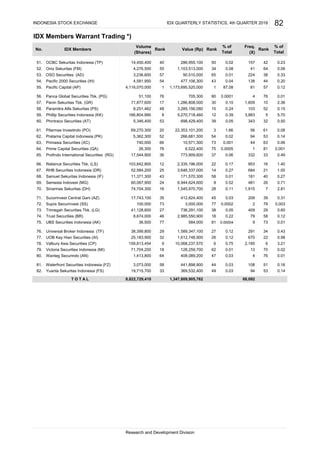 IDX Members Warrant Trading *)
OCBC Sekuritas Indonesia (TP)
Onix Sekuritas (FM)
Pacific 2000 Securities (IH)
Pacific Capital (AP)
Panca Global Securities Tbk. (PG)
Panin Sekuritas Tbk. (GR)
Paramitra Alfa Sekuritas (PS)
Phillip Securities Indonesia (KK)
Phintraco Securities (AT)
Pilarmas Investindo (PO)
Pratama Capital Indonesia (PK)
Primasia Securities (XC)
Prime Capital Securities (QA)
Profindo International Securities (RG)
Reliance Securities Tbk. (LS)
RHB Securities Indonesia (DR)
Samuel Sekuritas Indonesia (IF)
Semesta Indovest (MG)
0.1482. Yuanta Sekuritas Indonesia (FS) 19,715,700 33 369,532,400 49 0.03 94 53
T O T A L 8,822,729,410 1,347,809,905,762 68,092
Research and Development Division
71. 17,743,100 35 412,824,400 45 0.03 209 39 0.31Sucorinvest Central Gani (AZ)
69. 60,067,900 24 6,944,624,600 8 0.52 481 26 0.71
70. 74,704,300 16 1,545,970,700 28 0.11 1,915 7 2.81Sinarmas Sekuritas (DH)
67. 52,584,200 25 3,646,337,000 14 0.27 684 21 1.00
68. 11,371,300 43 171,570,300 58 0.01 181 40 0.27
65. 17,544,900 36 773,909,600 37 0.06 332 33 0.49
66. 103,842,800 12 2,335,196,000 22 0.17 953 16 1.40
63. 740,000 66 10,571,300 73 0.001 44 63 0.06
64. 26,300 78 6,522,400 75 0.0005 1 81 0.001
61. 69,270,300 20 22,353,101,200 3 1.66 56 61 0.08
62. 5,362,300 52 266,681,300 54 0.02 94 53 0.14
59. 166,804,990 8 5,270,718,460 12 0.39 3,883 5 5.70
60. 5,346,400 53 698,429,400 39 0.05 343 32 0.50
57. 71,877,600 17 1,286,808,000 30 0.10 1,609 10 2.36
58. 8,251,462 48 3,285,156,080 15 0.24 103 52 0.15
55. 4,116,070,000 1 1,173,695,520,000 1 87.08 81 57 0.12
56. 51,100 76 705,300 80 0.0001 4 76 0.01
53. 3,236,600 57 90,510,000 65 0.01 224 38 0.33OSO Securities (AD)
54. 4,581,950 54 477,106,300 43 0.04 138 44 0.20
Rank
% of
Total(Shares) (X)
51. 14,450,400 40 286,955,100 50 0.02 157 42 0.23
No. IDX Members
Volume
Rank Value (Rp) Rank
% of
Total
Freq.
52. 4,276,500 55 1,103,513,000 34 0.08 41 64 0.06
INDONESIA STOCK EXCHANGE IDX QUARTERLY STATISTICS, 4th QUARTER 2016 82
0.003
73. Trimegah Securities Tbk. (LG) 41,128,600 27 736,291,100 38 0.05 409 29 0.60
72. Supra Securinvest (SS) 100,000 73 3,000,000 77 0.0002 2 79
0.12
75. UBS Securities Indonesia (AK) 36,500 77 584,000 81 0.00004 9 73 0.01
74. Trust Securities (BR) 8,674,000 46 2,985,550,900 18 0.22 79 58
0.43
77. UOB Kay Hian Securities (AI) 25,183,900 32 1,612,748,900 26 0.12 670 22 0.98
76. Universal Broker Indonesia (TF) 38,399,800 29 1,589,347,100 27 0.12 291 34
3.21
79. Victoria Securities Indonesia (MI) 71,704,200 18 128,259,700 62 0.01 13 70 0.02
78. Valbury Asia Securities (CP) 159,813,454 9 10,068,237,570 6 0.75 2,185 6
0.01
81. Waterfront Securities Indonesia (FZ) 3,073,000 58 441,898,900 44 0.03 108 51 0.16
80. Wanteg Securindo (AN) 1,413,800 64 408,089,200 47 0.03 4 76
 