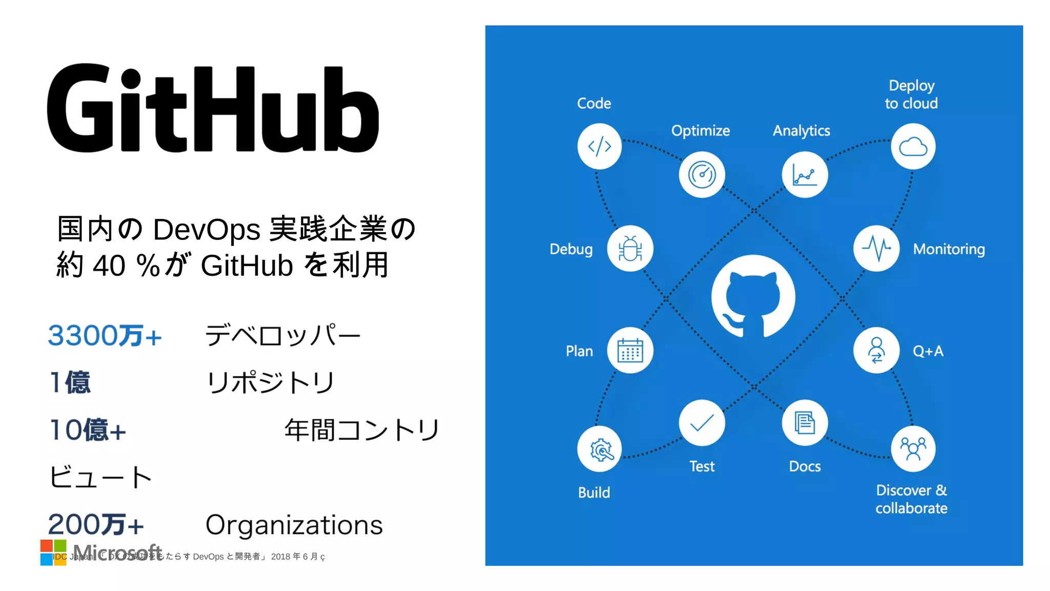 国内の DevOps 実践企業の
約 40 ％が GitHub を利用
IDC Japan 「 DX の成功をもたらす DevOps と開発者」 2018 年 6 月 ç
 
