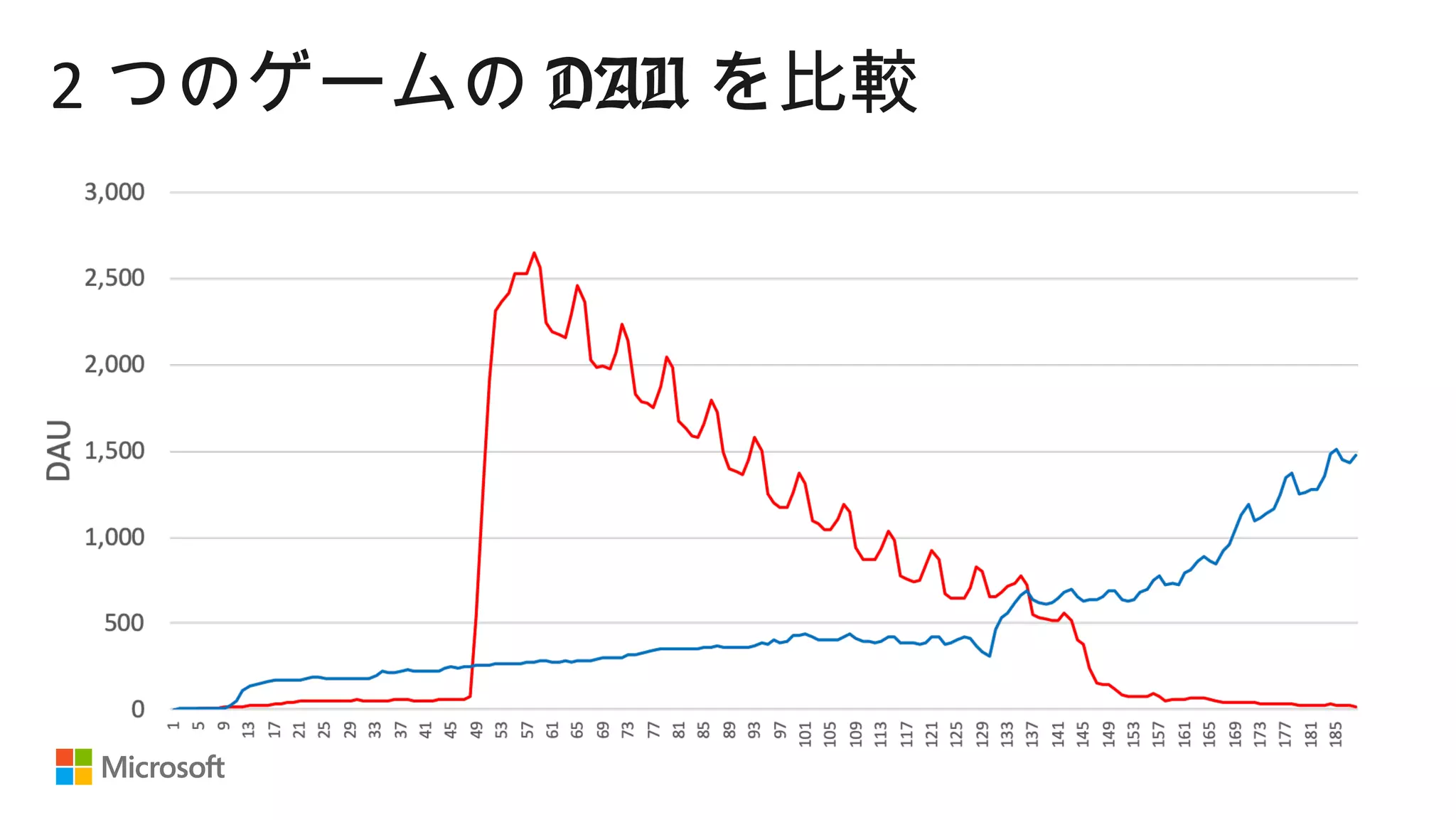 2 つのゲームの DAU を比較
 
