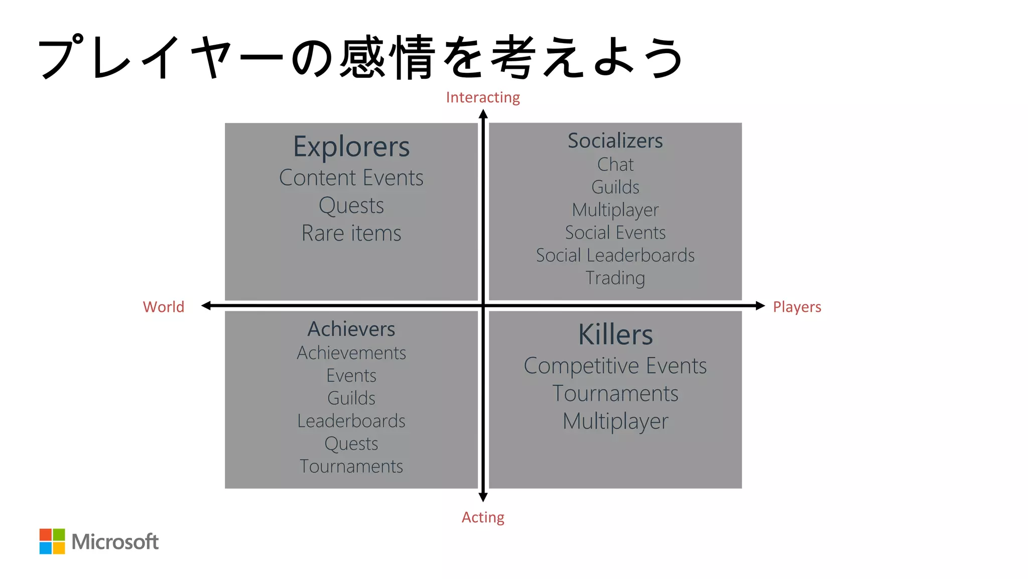 プレイヤーの感情を考えよう
Socializers
PlayersWorld
Acting
Interacting
KillersAchievers
Explorers
Socializers
Chat
Guilds
Multiplayer
Social Events
Social Leaderboards
Trading
Killers
Competitive Events
Tournaments
Multiplayer
Achievers
Achievements
Events
Guilds
Leaderboards
Quests
Tournaments
Explorers
Content Events
Quests
Rare items
 