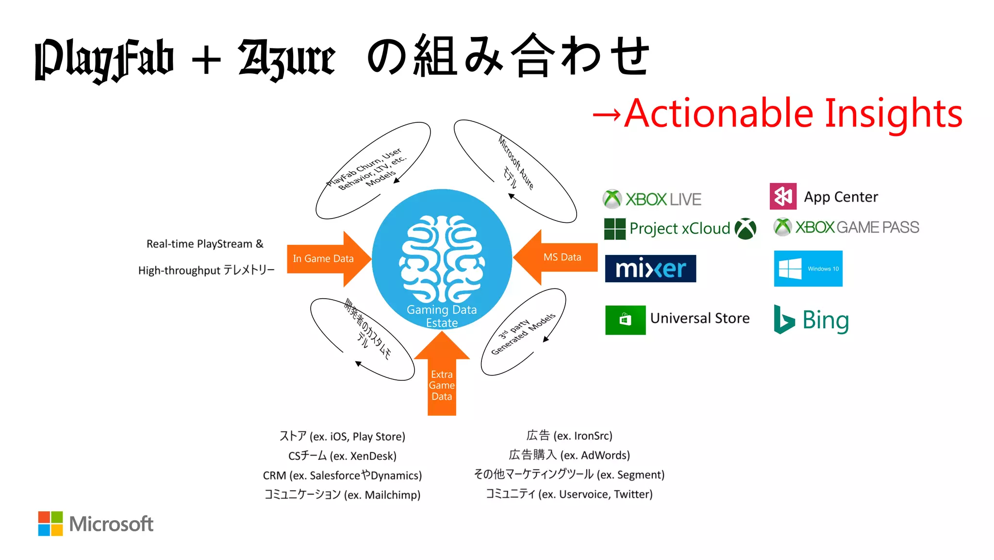 PlayFab + Azure の組み合わせ　
Gaming Data
Estate
MS DataIn Game Data
Extra
Game
Data
→Actionable Insights
 