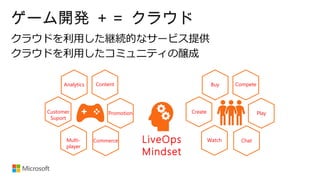 ゲーム開発 ＋＝ クラウド
Compete
Play
ChatWatch
Create
BuyContent
Promotion
CommerceMulti-
player
Customer
Suport
Analytics
LiveOps
Mindset
 