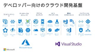 デベロッパー向けのクラウド開発基盤
AI と
アナリティクス
コグニティ
ブサービス
マシンラー
ニング
Bot サービ
ス
HD イン
サイト
コンピューティン
グ
VMs と ス
ケールセッ
ト
コンテナ
サーフィス
　ファブリ
ック
ファンクシ
ョン
データベースと
ストレージ
Azure SQL Cosmos
DB
Redis 　キ
ャッシュ
Blob スト
レージ
アプリと
コンテンツ
Mobile
　 アプ
リ
Web アプ
リ
CDN
ノーティフ
ィケーショ
ンハブ
開発と
デプロイメント
VS Team
サービス
VS アプリ
　センター
Azure 　バ
ッチ
ハイブリッドと
ネットワーキング
バーチャル
ネットワー
ク
ロード
・バラ
ンサー
セキュリテ
ィ　センタ
ー
ExpressRoute
 