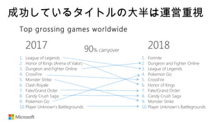 成功しているタイトルの大半は運営重視
Top grossing games worldwide
1. League of Legends
2. Honor of Kings (Arena of Valor)
3. Dungeon and Fighter Online
4. CrossFire
5. Monster Strike
6. Clash Royale
7. Fate/Grand Order
8. Candy Crush Saga
9. Pokemon Go
10. Player Unknown’s Battlegrounds
2017 2018
1. Fortnite
2. Dungeon and Fighter Online
3. League of Legends
4. Pokemon Go
5. CrossFire
6. Honor of Kings
7. Fate/Grand Order
8. Candy Crush Saga
9. Monster Strike
10. Player Unknown’s Battlegrounds
90% carryover
 