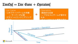 Live Game
•コネクテッドゲームの体験
→ サーバーが必要
•デザインとエンジニアリング
の変化
Operations
•継続的な投資
•→ プロセスとチームが要求さ
れる
•マインドセットと戦略の変化
LiveOps = Live Game + Operations
Time
Player
Engagement
Packaged
gam
e
Live game
Live game + Operations
+ Operations
＋
 