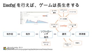 LiveOps を行えば、ゲームは長生きする
データ収集
イベント実
施
コンテンツ
作成
制作前 制作
ソフトロー
ンチ
発売
運用 停滞期
リテンショ
ン
クラッシュ
データ
ソーシャル
ユーザー
獲得
プロモーシ
ョン
収益化
LiveOps
出展： Microsoft LiveOps ガイド
https://docs.microsoft.com/ja-jp/gaming/playfab/personas/liveops/liveops
 