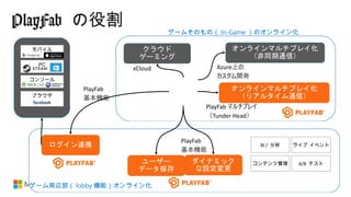 PlayFab の役割
モバイル
PC
コンソール
ブラウザ
BI / 分析 ライブ イベント
コンテンツ管理 A/B テスト
ゲームそのもの（ In-Game ）のオンライン化
ゲーム周辺部（ lobby 機能）オンライン化
 