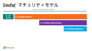 LiveOps マチュリティモデル
1: LiveOps Basics1: LiveOps Basics
2: LiveOps Optimizing2: LiveOps Optimizing
3: LiveOps Mastery3: LiveOps Mastery
0. Live
Game
0. Live
Game
Game Studios and Games
 