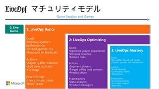 LiveOps マチュリティモデル
1: LiveOps Basics1: LiveOps Basics
2: LiveOps Optimizing2: LiveOps Optimizing
3: LiveOps Mastery3: LiveOps Mastery
0. Live
Game
0. Live
Game
Goals:
•Improve game’s
performance
•Extend games life
•Respond to feedback
Actions
•Adjust game balance
•Add new content
•Fix bugs
Practitioners
•Live content team
•Build team
Goals:
•Improve game’s
performance
•Extend games life
•Respond to feedback
Actions
•Adjust game balance
•Add new content
•Fix bugs
Practitioners
•Live content team
•Build team
Goals:
•Optimize player experience
•Increase revenue
•Reduce risks
Actions
•Segment players
•Target offers and content
•Predict churn
Practitioners
•Data analysts
•Product managers
Goals:
•Optimize player experience
•Increase revenue
•Reduce risks
Actions
•Segment players
•Target offers and content
•Predict churn
Practitioners
•Data analysts
•Product managers
Goals:
•Strengthen brand and loyalty
•Organic growth and sustainment
Actions
•Social features
•Community events
•Moderation
Practitioners
•Community teams
•Customer support
•Marketing
Goals:
•Strengthen brand and loyalty
•Organic growth and sustainment
Actions
•Social features
•Community events
•Moderation
Practitioners
•Community teams
•Customer support
•Marketing
Game Studios and Games
 