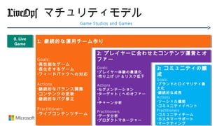 LiveOps マチュリティモデル
1: 継続的な運用チーム作り1: 継続的な運用チーム作り
2: プレイヤーに合わせたコンテンツ運営とオ
ファー
2: プレイヤーに合わせたコンテンツ運営とオ
ファー
3: コミュニティの醸
成
3: コミュニティの醸
成
0. Live
Game
0. Live
Game
Game Studios and Games
Goals:
•高性能なゲーム
•長生きするゲーム
•フィードバックへの対応
Actions
•継続的なバランス調整
•コンテンツの更新
•継続的なバグ修正
Practitioners
•ライブコンテンツチーム
Goals:
•高性能なゲーム
•長生きするゲーム
•フィードバックへの対応
Actions
•継続的なバランス調整
•コンテンツの更新
•継続的なバグ修正
Practitioners
•ライブコンテンツチーム
Goals:
•プレイヤー体験の最適化
•売り上げ UP ＆リスク低下
Actions
•セグメンテーション
•ターゲット（へのオファー
）
•チャーン分析
Practitioners
•データ分析
•プロダクトマネージャー
Goals:
•プレイヤー体験の最適化
•売り上げ UP ＆リスク低下
Actions
•セグメンテーション
•ターゲット（へのオファー
）
•チャーン分析
Practitioners
•データ分析
•プロダクトマネージャー
Goals:
•ブランドとロイヤリティ最
大化
•継続的な成長
Actions
•ソーシャル機能
•コミュニティイベント
Practitioners
•コミュニティチーム
•カスタマーサポート
•マーケティング
Goals:
•ブランドとロイヤリティ最
大化
•継続的な成長
Actions
•ソーシャル機能
•コミュニティイベント
Practitioners
•コミュニティチーム
•カスタマーサポート
•マーケティング
 
