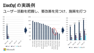 LiveOps の実践例
 