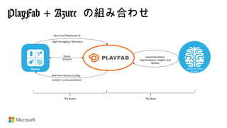 PlayFab + Azure の組み合わせ
Gaming Data
Estate
Games
 