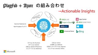 PlayFab + Azure の組み合わせ　
Gaming Data
Estate
MS DataIn Game Data
Extra
Game
Data
→Actionable Insights
 