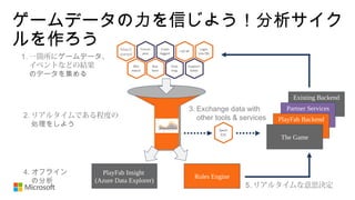 ゲームデータの力を信じよう！分析サイク
ルを作ろう
Rules Engine
1. 一箇所にゲームデータ、
イベントなどの結果
のデータを集める
2. リアルタイムである程度の
処理をしよう
3. Exchange data with
other tools & services
5. リアルタイムな意思決定
Match
started
Existing Backend
Partner Services
PlayFab Backend
The Game
PlayFab Insight
(Azure Data Explorer)
4. オフライン
の分析
 