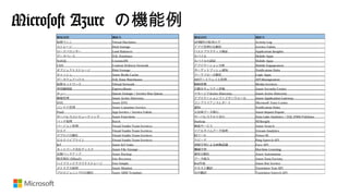 Microsoft Azure の機能例
概要説明 機能名 概要説明 機能名
仮想マシン Virtual Machines API操作の監査ログ Activity Log
ストレージ Disk Storage アプリ管理の自動化 Service Fabric
ロードバランサー Load Balancer ベストプラクティス検証 Application Insights
データベース SQL Database モバイル Mobile Apps
NoSQL CosmosDB モバイルの認証 Mobile Apps
CDN Content Delivery Network アプリケーション分析 Mobile Engagement
オブジェクトストレージ Blob Storage ターゲットプッシュ通知 Notification Hubs
キャッシュ Azure Redis Cache ワークフロー自動化 Logic Apps
データウェアハウス SQL Data Warehouse APIゲートウェイと管理 API Management
仮想ネットワーク Virtual Network 動画変換 Media Services
専用線接続 ExpressRoute 自動セキュリティ評価 Azure Security Center
キュー Queue Storage / Service Bus Queue マネージドActive Directory Azure Active Directory
権限管理 Azure Active Directory アプリケーションファイヤーウォール Azure Application Gateway
DNS Azure DNS コンプライアンスレポート Microsoft Trust Center
コンテナ管理 Azure Container Service 通知 Notification Hubs
PaaS App Service / Service Fabric 大容量データ移行 Azure Import/Export
サーバレスコンピューティング Azure Functions サーバレスクエリ実行 Data Lake Analytics / SQL DWH Polybase
バッチ処理 Batch Hadoop HDInsight
バージョン管理 Visual Studio Team Services 検索サービス Azure Search
ビルド Visual Studio Team Services リアルタイムデータ処理 Stream Analytics
デプロイ自動化 Visual Studio Team Services BIツール Power BI
ビルドパイプライン Visual Studio Team Services スピーチ Bing Speech API
IoT Azure IoT Suite 深層学習による画像認識 Face API
ネットワーク共有ディスク Azure File Storage 機械学習 Machine Learning
長期バックアップ Azure Backup 運用自動化 Azure Automation
障害復旧 (DRaaS) Site Recovery データ統合 Azure Data Factory
ハイブリッドクラウドストレージ Stor Simple Bot作成 Azure Bot Service
メトリクス取得 Azure Monitor テキスト翻訳 Translator Text API
プロビジョニングの自動化 Azure ARM Template 音声翻訳 Translator Speech API
 