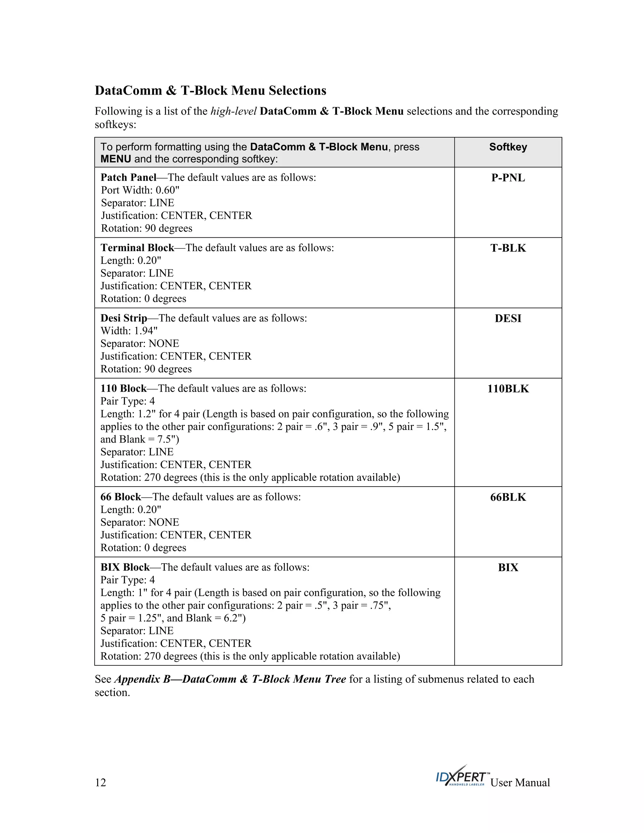 DataComm & T-Block Menu Selections
Following is a list of the high-level DataComm & T-Block Menu selections and the corresponding
softkeys:
To perform formatting using the DataComm & T-Block Menu, press
MENU and the corresponding softkey:
Softkey
P-PNLPatch Panel—The default values are as follows:
Port Width: 0.60"
Separator: LINE
Justification: CENTER, CENTER
Rotation: 90 degrees
T-BLKTerminal Block—The default values are as follows:
Length: 0.20"
Separator: LINE
Justification: CENTER, CENTER
Rotation: 0 degrees
DESIDesi Strip—The default values are as follows:
Width: 1.94"
Separator: NONE
Justification: CENTER, CENTER
Rotation: 90 degrees
110BLK110 Block—The default values are as follows:
Pair Type: 4
Length: 1.2" for 4 pair (Length is based on pair configuration, so the following
applies to the other pair configurations: 2 pair = .6", 3 pair = .9", 5 pair = 1.5",
and Blank = 7.5")
Separator: LINE
Justification: CENTER, CENTER
Rotation: 270 degrees (this is the only applicable rotation available)
66BLK66 Block—The default values are as follows:
Length: 0.20"
Separator: NONE
Justification: CENTER, CENTER
Rotation: 0 degrees
BIXBIX Block—The default values are as follows:
Pair Type: 4
Length: 1" for 4 pair (Length is based on pair configuration, so the following
applies to the other pair configurations: 2 pair = .5", 3 pair = .75",
5 pair = 1.25", and Blank = 6.2")
Separator: LINE
Justification: CENTER, CENTER
Rotation: 270 degrees (this is the only applicable rotation available)
See Appendix B—DataComm & T-Block Menu Tree for a listing of submenus related to each
section.
12 User Manual
 