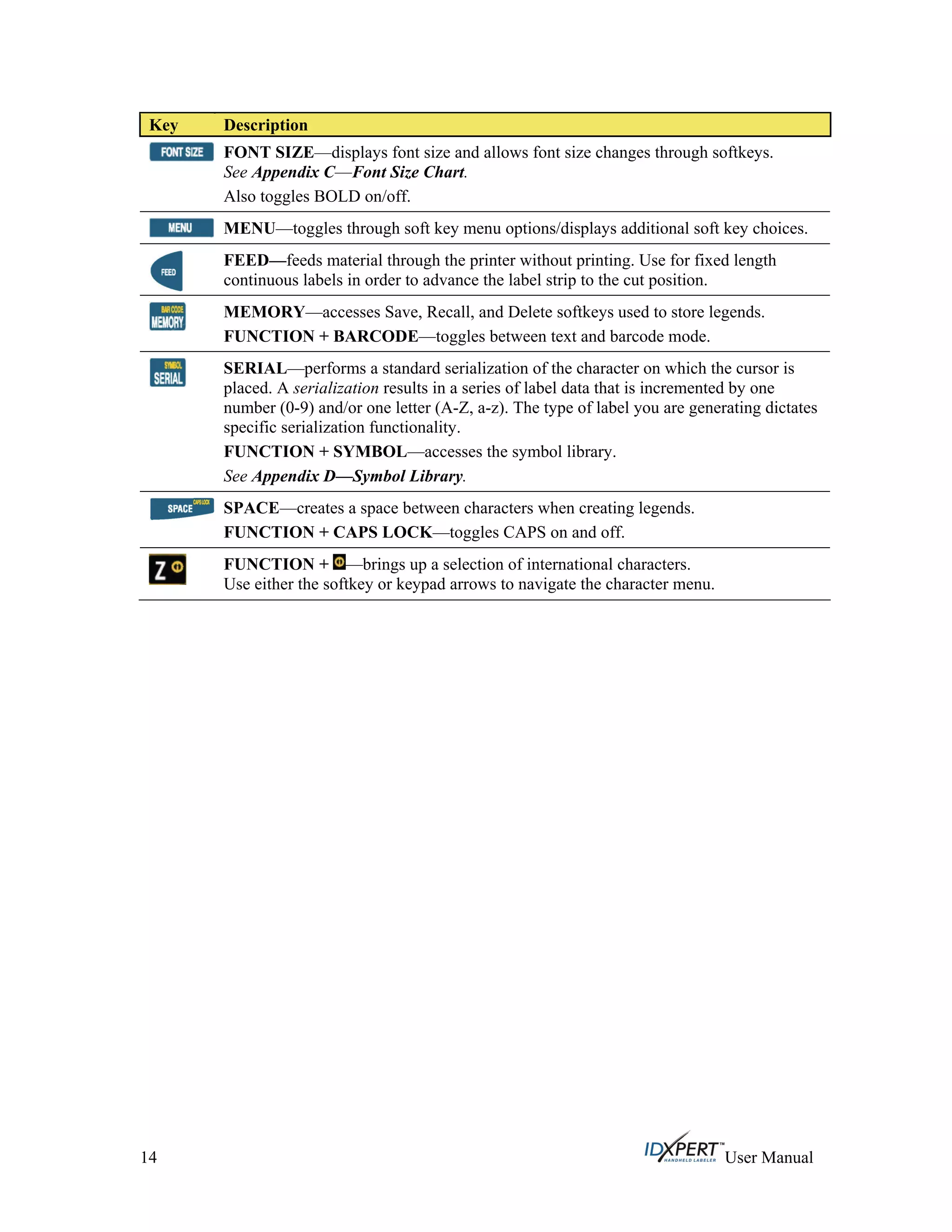 Key Description
FONT SIZE—displays font size and allows font size changes through softkeys.
See Appendix C—Font Size Chart.
Also toggles BOLD on/off.
MENU—toggles through soft key menu options/displays additional soft key choices.
FEED—feeds material through the printer without printing. Use for fixed length
continuous labels in order to advance the label strip to the cut position.
MEMORY—accesses Save, Recall, and Delete softkeys used to store legends.
FUNCTION + BARCODE—toggles between text and barcode mode.
SERIAL—performs a standard serialization of the character on which the cursor is
placed. A serialization results in a series of label data that is incremented by one
number (0-9) and/or one letter (A-Z, a-z). The type of label you are generating dictates
specific serialization functionality.
FUNCTION + SYMBOL—accesses the symbol library.
See Appendix D—Symbol Library.
SPACE—creates a space between characters when creating legends.
FUNCTION + CAPS LOCK—toggles CAPS on and off.
FUNCTION + —brings up a selection of international characters.
Use either the softkey or keypad arrows to navigate the character menu.
14 User Manual
 