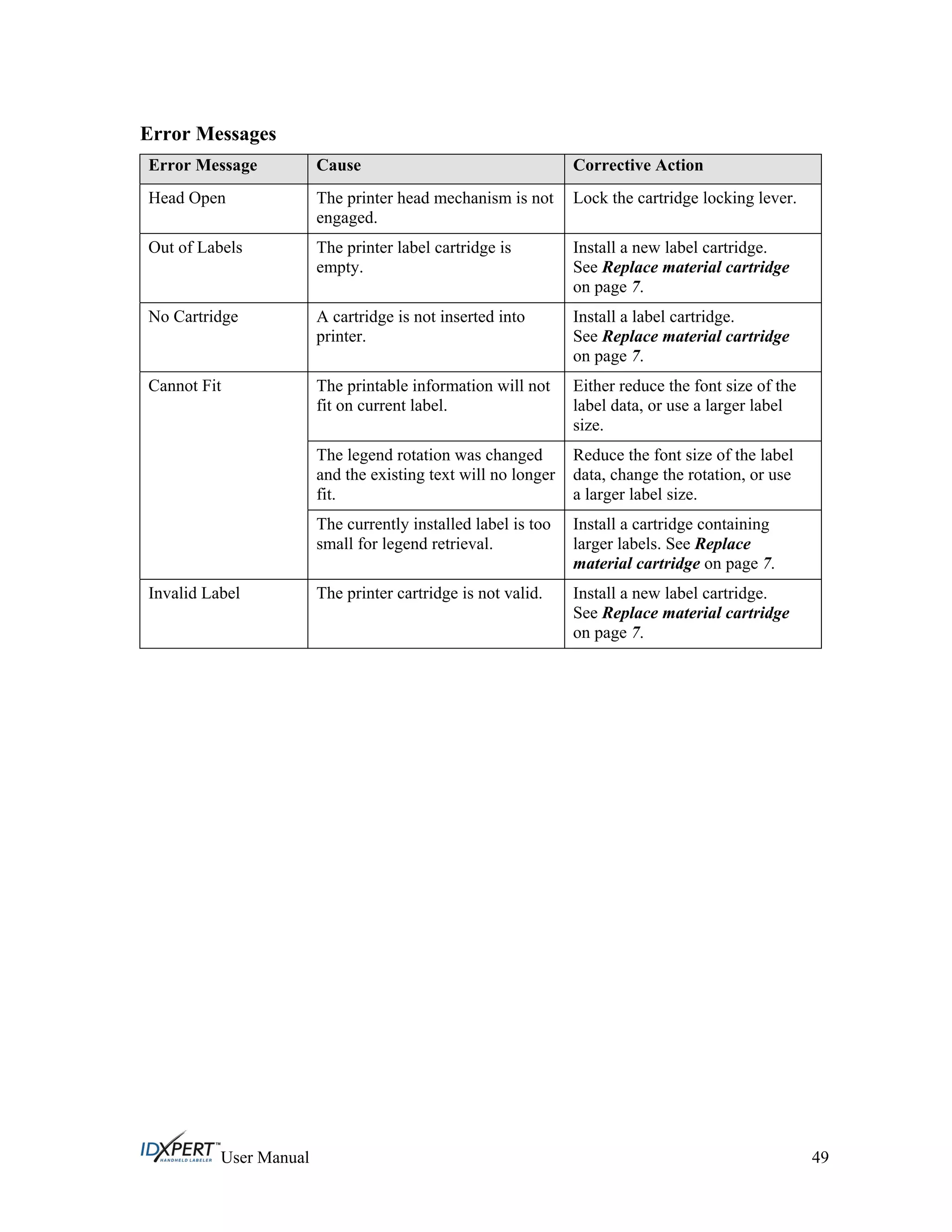 Error Messages
Error Message Cause Corrective Action
Head Open The printer head mechanism is not
engaged.
Lock the cartridge locking lever.
Out of Labels The printer label cartridge is
empty.
Install a new label cartridge.
See Replace material cartridge
on page 7.
No Cartridge A cartridge is not inserted into
printer.
Install a label cartridge.
See Replace material cartridge
on page 7.
The printable information will not
fit on current label.
Either reduce the font size of the
label data, or use a larger label
size.
The legend rotation was changed
and the existing text will no longer
fit.
Reduce the font size of the label
data, change the rotation, or use
a larger label size.
Cannot Fit
The currently installed label is too
small for legend retrieval.
Install a cartridge containing
larger labels. See Replace
material cartridge on page 7.
Invalid Label The printer cartridge is not valid. Install a new label cartridge.
See Replace material cartridge
on page 7.
User Manual 49
 