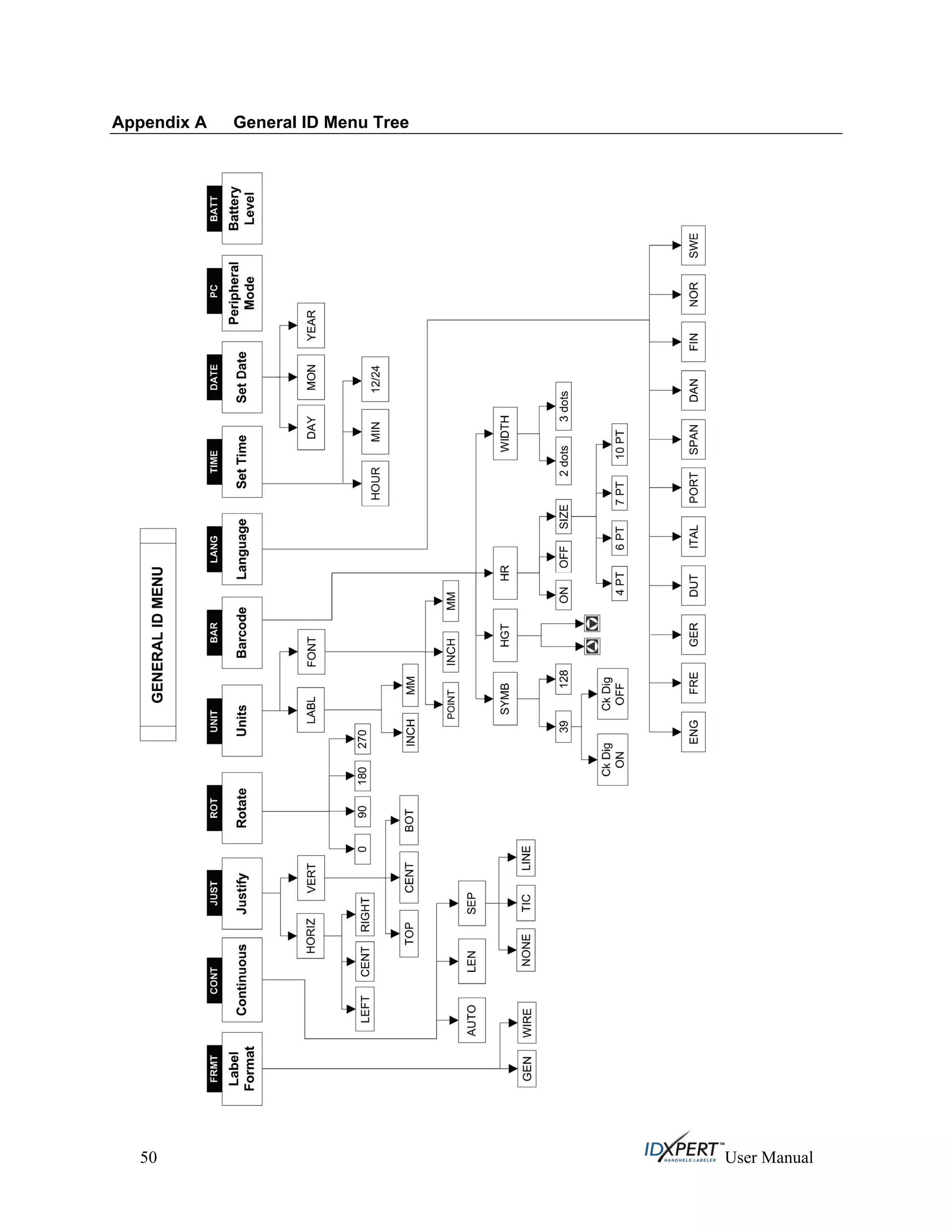 Appendix A General ID Menu Tree
50 User Manual
 