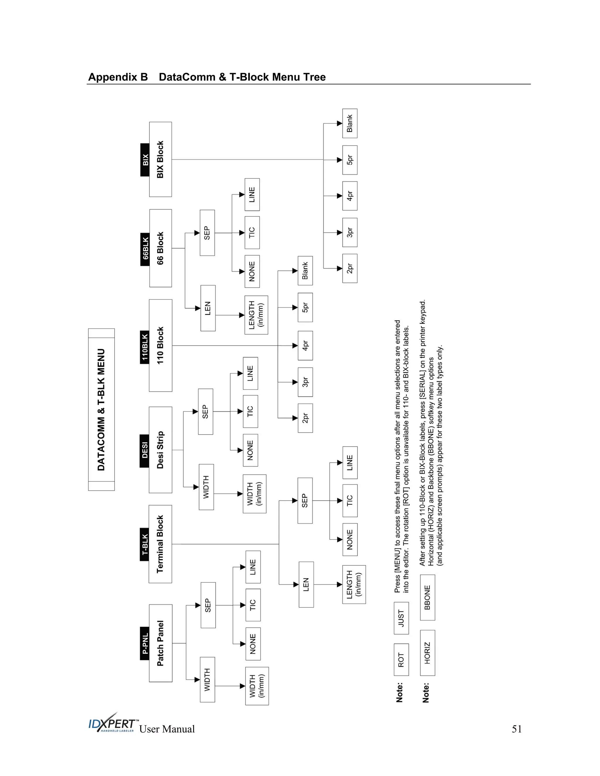 Appendix B DataComm & T-Block Menu Tree
User Manual 51
 