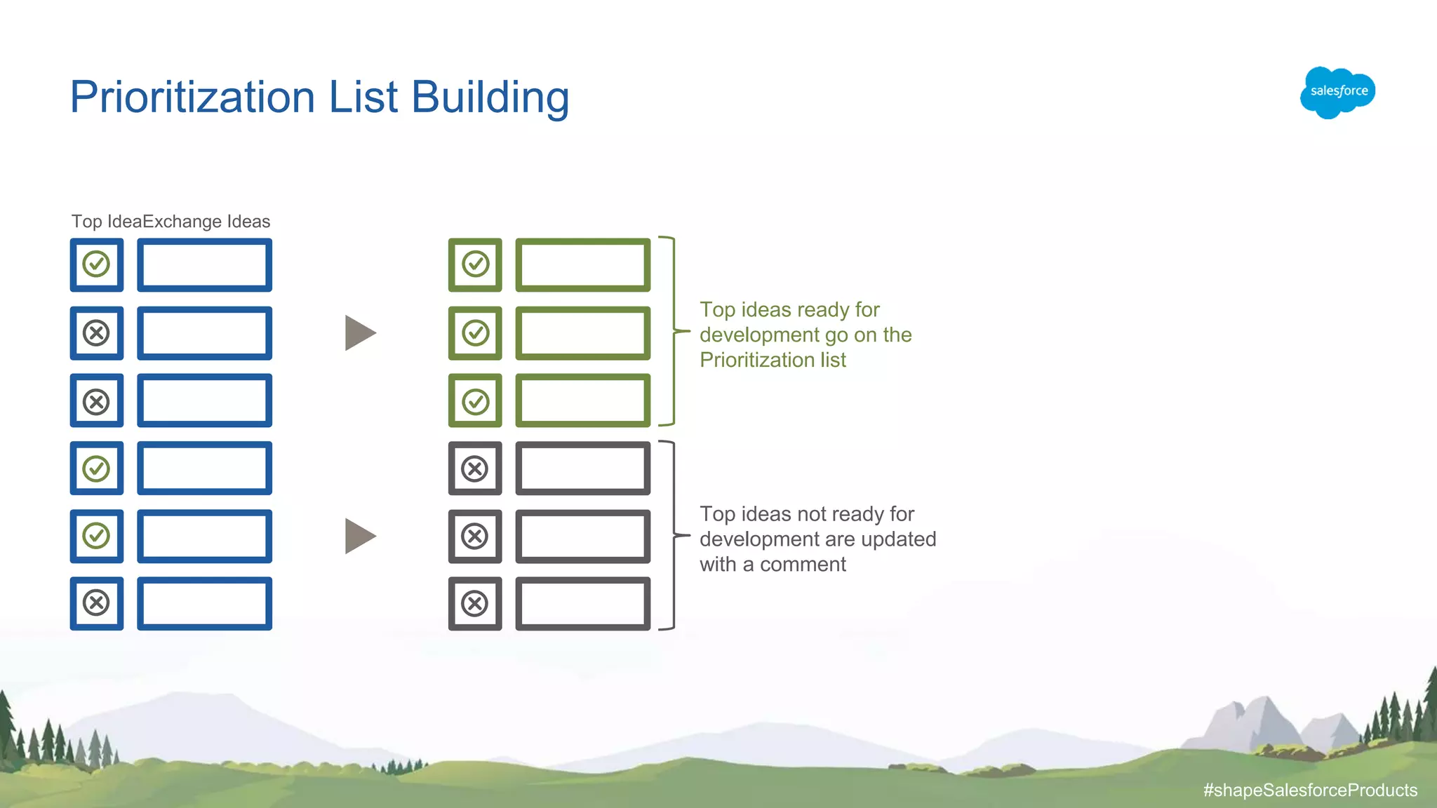 Prioritization List Building
Top IdeaExchange Ideas
Top ideas not ready for
development are updated
with a comment
Top ideas ready for
development go on the
Prioritization list
#shapeSalesforceProducts
 