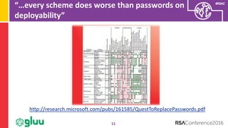 #RSAC
“…every scheme does worse than passwords on
deployability”
11
http://research.microsoft.com/pubs/161585/QuestToReplacePasswords.pdf
 