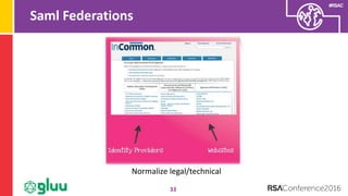 #RSAC
Saml Federations
33
Normalize legal/technical
 