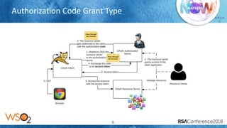 Presenter’s Company
Logo – replace or
delete on master slide
# R S A
C
Authorization Code Grant Type
5
 