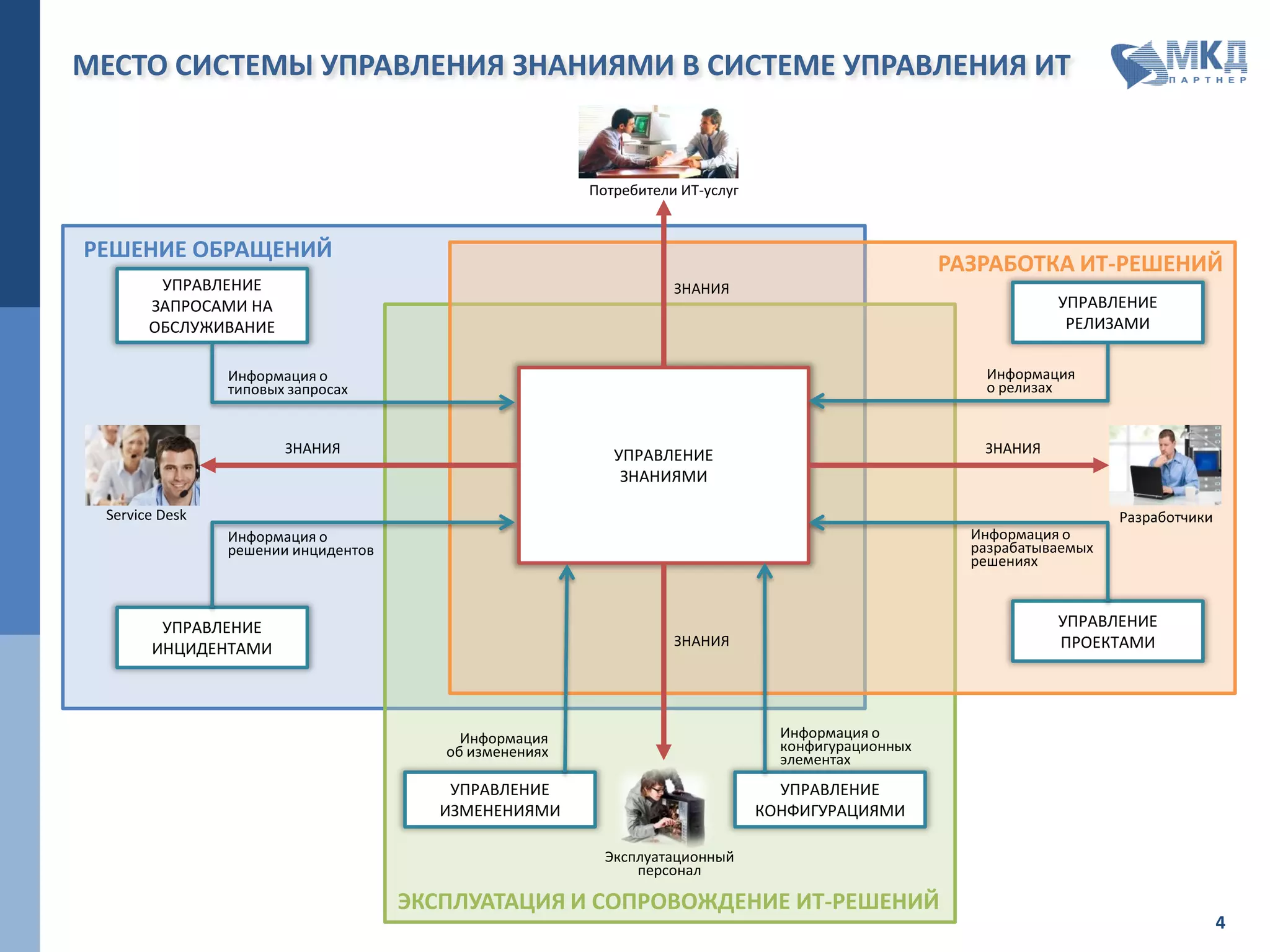 МЕСТО СИСТЕМЫ УПРАВЛЕНИЯ ЗНАНИЯМИ В СИСТЕМЕ УПРАВЛЕНИЯ ИТ
УПРАВЛЕНИЕ
ИЗМЕНЕНИЯМИ
УПРАВЛЕНИЕ
КОНФИГУРАЦИЯМИ
УПРАВЛЕНИЕ
РЕЛИЗАМИ
УПРАВЛЕНИЕ
ПРОЕКТАМИ
УПРАВЛЕНИЕ
ЗНАНИЯМИ
РазработчикиService Desk
ЗНАНИЯ
ЗНАНИЯ
ЗНАНИЯ
УПРАВЛЕНИЕ
ЗАПРОСАМИ НА
ОБСЛУЖИВАНИЕ
УПРАВЛЕНИЕ
ИНЦИДЕНТАМИ
Информация о
типовых запросах
Информация о
решении инцидентов
Информация
о релизах
Информация о
разрабатываемых
решениях
ЗНАНИЯ
Информация
об изменениях
Информация о
конфигурационных
элементах
ПОТРЕБИТЕЛИ ИТ-УСЛУГ
Эксплуатационный
персонал
РЕШЕНИЕ ОБРАЩЕНИЙ
РАЗРАБОТКА ИТ-РЕШЕНИЙ
ЭКСПЛУАТАЦИЯ И СОПРОВОЖДЕНИЕ ИТ-РЕШЕНИЙ
 