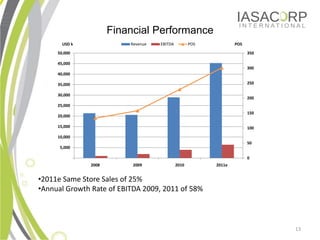 Financial Performance
       USD k              Revenue   EBITDA          POS           POS

     50,000                                                             350

     45,000
                                                                        300
     40,000

     35,000                                                             250

     30,000
                                                                        200
     25,000
                                                                        150
     20,000

     15,000                                                             100

     10,000
                                                                        50
      5,000

                                                                        0
               2008        2009              2010         2011e


?2011e Same Store Sales of 25%
?Annual Growth Rate of EBITDA 2009, 2011 of 58%



                                                                              13
 