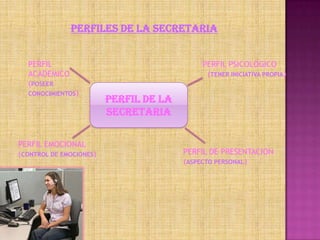 PERFILES DE LA SECRETARIA
PERFIL
ACADEMICO
(POSEER
CONOCIMIENTOS)

PERFIL EMOCIONAL
(CONTROL DE EMOCIONES)

PERFIL PSICOLOGICO
(TENER INICIATIVA PROPIA)

PERFIL DE LA
SECRETARIA

PERFIL DE PRESENTACION
(ASPECTO PERSONAL)

 