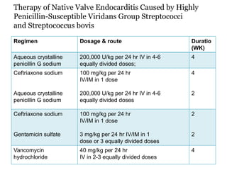 Therapy of Native Valve Endocarditis Caused by Highly
Penicillin-Susceptible Viridans Group Streptococci
and Streptococcus bovis
Regimen Dosage & route Duratio
(WK)
Aqueous crystalline
penicillin G sodium
200,000 U/kg per 24 hr IV in 4-6
equally divided doses;
4
Ceftriaxone sodium
Aqueous crystalline
penicillin G sodium
100 mg/kg per 24 hr
IV/IM in 1 dose
200,000 U/kg per 24 hr IV in 4-6
equally divided doses
4
2
Ceftriaxone sodium
Gentamicin sulfate
100 mg/kg per 24 hr
IV/IM in 1 dose
3 mg/kg per 24 hr IV/IM in 1
dose or 3 equally divided doses
2
2
Vancomycin
hydrochloride
40 mg/kg per 24 hr
IV in 2-3 equally divided doses
4
 