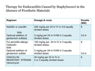 Therapy for Endocarditis Caused by Staphylococci in the
Absence of Prosthetic Materials
Regimen Dosage & route Duratio
(WK)
Nafcillin or oxacillin
With
Optional addition of
gentamicin sulfate‡
200 mg/kg per 24 hr IV in 4-6 equally
divided doses
3 mg/kg per 24 hr IV/IM in 3 equally
divided doses
6
3-5 d
For penicillin-allergic
Cefazolin
With
Optional addition of
gentamicin sulfate
100 mg/kg per 24 hr IV in 3 equally
divided doses;
3 mg/kg per 24 hr IV/IM in 3 equally
divided doses
6
3-5 d
OXACILLIN-
RESISTANT STRAINS
Vancomycin
40 mg/kg per 24 hr IV in
2 or 3 equally divided doses
6
 