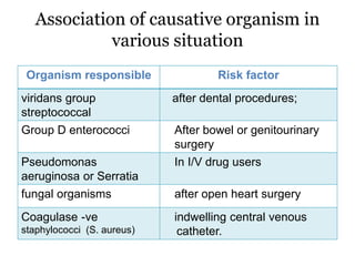 Association of causative organism in
various situation
Organism responsible Risk factor
viridans group
streptococcal
after dental procedures;
Group D enterococci After bowel or genitourinary
surgery
Pseudomonas
aeruginosa or Serratia
In I/V drug users
fungal organisms after open heart surgery
Coagulase -ve
staphylococci (S. aureus)
indwelling central venous
catheter.
 