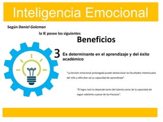 Según Daniel Goleman
Inteligencia Emocional
Beneficios
Es determinante en el aprendizaje y del éxito
académico
3
“La tensión emocional prolongada puede obstaculizar las facultades intelectuales
del niño y dificultar así su capacidad de aprendizaje”.
la IE posee los siguientes
“El logro real no depende tanto del talento como de la capacidad de
seguir adelante a pesar de los fracasos”.
 