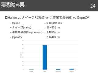 Halide vs ナイーブな実装 vs 手作業で最適化 vs OepnCV
– Halide ... 0.406005 ms
– ナイーブ(naive) ... 58.4152 ms
– 手作業最適化(optimized) ... 1.40956 ms
– OpenCV ... 2.16409 ms
実験結果 24
0
10
20
30
40
50
60
70
Halide naive Optimize openCV
time
[ms]
 