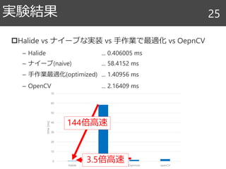 Halide vs ナイーブな実装 vs 手作業で最適化 vs OepnCV
– Halide ... 0.406005 ms
– ナイーブ(naive) ... 58.4152 ms
– 手作業最適化(optimized) ... 1.40956 ms
– OpenCV ... 2.16409 ms
実験結果 25
0
10
20
30
40
50
60
70
Halide naive Optimize openCV
time
[ms]
144倍高速
3.5倍高速
 