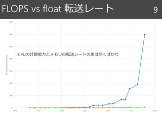 FLOPS vs float 転送レート 9
0
500
1000
1500
2000
2500
3000
3500
1990 1995 2000 2005 2010 2015 2020
GFLOPS,float
store/s
CPUの計算能力とメモリの転送レートの差は開くばかり
 