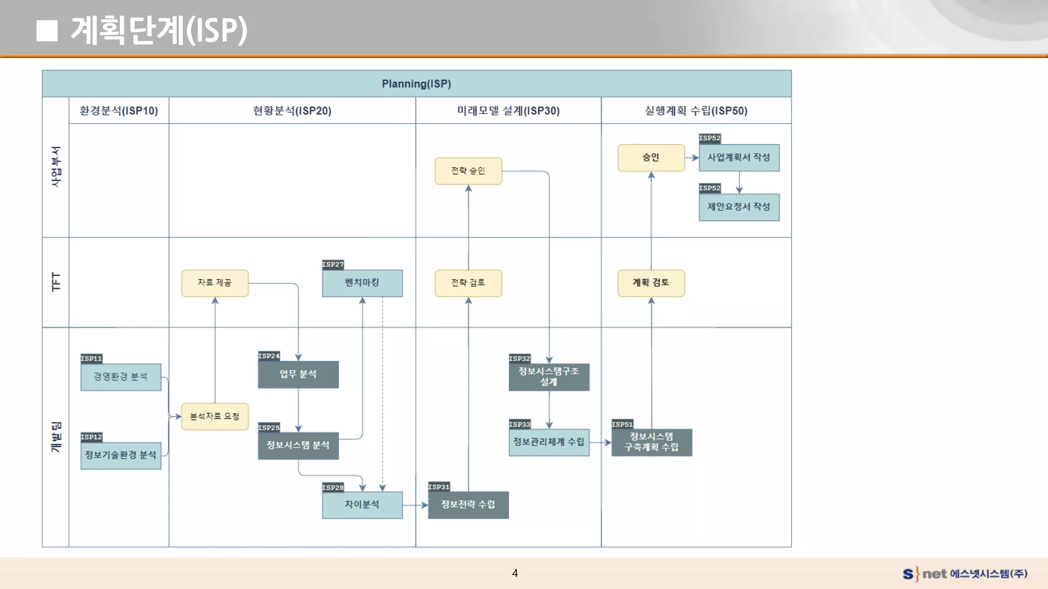 4
■ 계획단계(ISP)
 