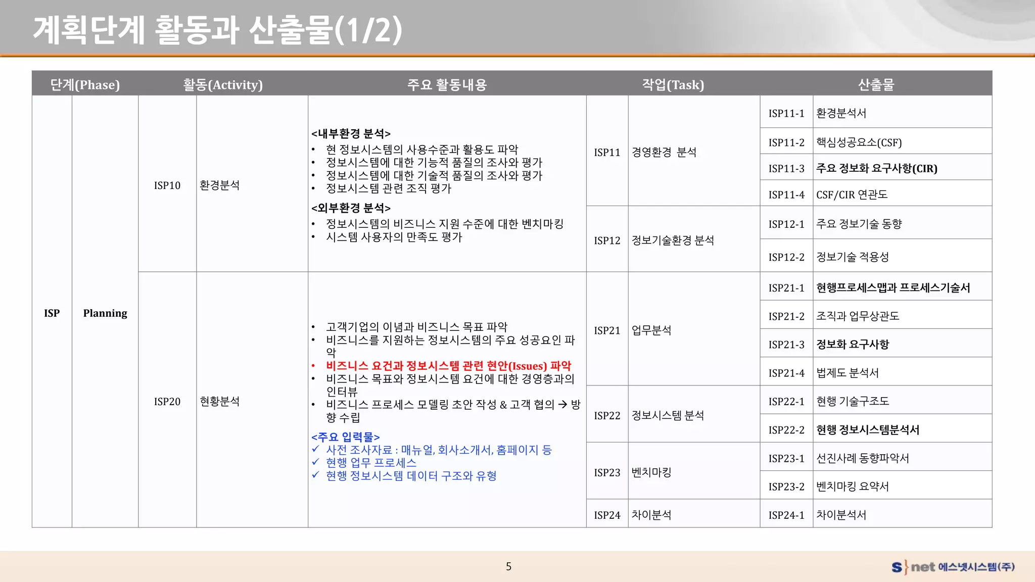 5
계획단계 활동과 산출물(1/2)
단계(Phase) 활동(Activity) 주요 활동내용 작업(Task) 산출물
ISP Planning
ISP10 환경분석
<내부환경 분석>
• 현 정보시스템의 사용수준과 활용도 파악
• 정보시스템에 대한 기능적 품질의 조사와 평가
• 정보시스템에 대한 기술적 품질의 조사와 평가
• 정보시스템 관련 조직 평가
<외부환경 분석>
• 정보시스템의 비즈니스 지원 수준에 대한 벤치마킹
• 시스템 사용자의 만족도 평가
ISP11 경영환경 분석
ISP11-1 환경분석서
ISP11-2 핵심성공요소(CSF)
ISP11-3 주요 정보화 요구사항(CIR)
ISP11-4 CSF/CIR 연관도
ISP12 정보기술환경 분석
ISP12-1 주요 정보기술 동향
ISP12-2 정보기술 적용성
ISP20 현황분석
• 고객기업의 이념과 비즈니스 목표 파악
• 비즈니스를 지원하는 정보시스템의 주요 성공요인 파
악
• 비즈니스 요건과 정보시스템 관련 현안(Issues) 파악
• 비즈니스 목표와 정보시스템 요건에 대한 경영층과의
인터뷰
• 비즈니스 프로세스 모델링 초안 작성 & 고객 협의  방
향 수립
<주요 입력물>
 사전 조사자료 : 매뉴얼, 회사소개서, 홈페이지 등
 현행 업무 프로세스
 현행 정보시스템 데이터 구조와 유형
ISP21 업무분석
ISP21-1 현행프로세스맵과 프로세스기술서
ISP21-2 조직과 업무상관도
ISP21-3 정보화 요구사항
ISP21-4 법제도 분석서
ISP22 정보시스템 분석
ISP22-1 현행 기술구조도
ISP22-2 현행 정보시스템분석서
ISP23 벤치마킹
ISP23-1 선진사례 동향파악서
ISP23-2 벤치마킹 요약서
ISP24 차이분석 ISP24-1 차이분석서
 