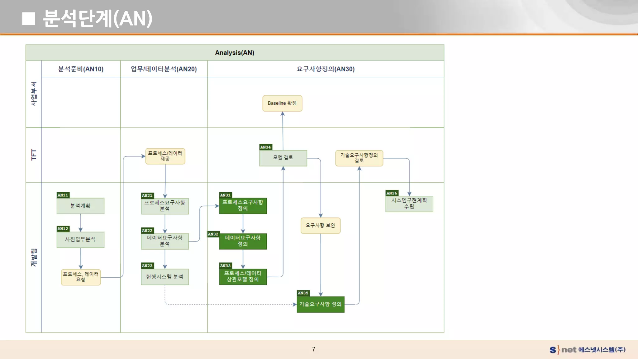 7
■ 분석단계(AN)
 