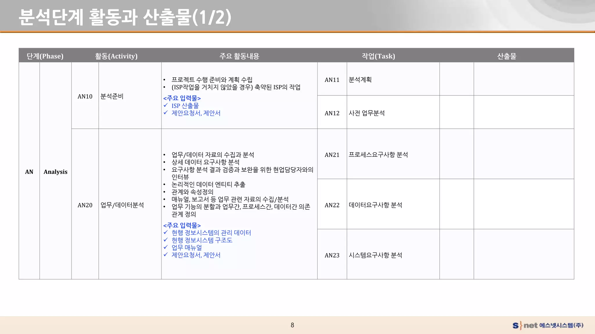 8
분석단계 활동과 산출물(1/2)
단계(Phase) 활동(Activity) 주요 활동내용 작업(Task) 산출물
AN Analysis
AN10 분석준비
• 프로젝트 수행 준비와 계획 수립
• (ISP작업을 거치지 않았을 경우) 축약된 ISP의 작업
<주요 입력물>
 ISP 산출물
 제안요청서, 제안서
AN11 분석계획
AN12 사전 업무분석
AN20 업무/데이터분석
• 업무/데이터 자료의 수집과 분석
• 상세 데이터 요구사항 분석
• 요구사항 분석 결과 검증과 보완을 위한 현업담당자와의
인터뷰
• 논리적인 데이터 엔티티 추출
• 관계와 속성정의
• 매뉴얼, 보고서 등 업무 관련 자료의 수집/분석
• 업무 기능의 분할과 업무간, 프로세스간, 데이터간 의존
관계 정의
<주요 입력물>
 현행 정보시스템의 관리 데이터
 현행 정보시스템 구조도
 업무 매뉴얼
 제안요청서, 제안서
AN21 프로세스요구사항 분석
AN22 데이터요구사항 분석
AN23 시스템요구사항 분석
 