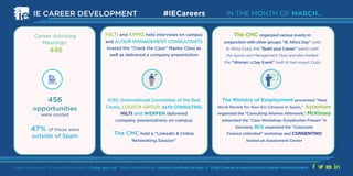 More information: careers.online@ie.edu or http://www.ie.edu/alumni/career-development
IN THE MONTH OF MARCH...
Want to be part of events like these? Come join us!
Career Advising
Meetings:
446
456
opportunities
were posted
47% of these were
outside of Spain
IE CAREER DEVELOPMENT #IECareers
ICRC (International Committee of the Red
Cross), LOGISTA GROUP, ALFA CONSULTING,
HILTI and WERFEN delivered
company presentations on campus
The CMC held a “LinkedIn & Online
Networking Session”
HILTI and KPMG held interviews on campus
and ALTAIR MANAGEMENT CONSULTANTS
hosted the “Crack the Case” Master Class as
well as delivered a company presentation
The CMC organized various events in
conjunction with other groups: “IE Africa Day” (with
IE Africa Club), the “Build your Career” event (with
the Sports and Management Club) and also hosted
the “Women´s Day Event” (with IE Net Impact Club)
The Ministry of Employment presented "New
Work Permit for Non-EU Citizens in Spain," Accenture
organized the “Consulting Women Afterwork,” McKinsey
presented the “Case Workshop: Eurpäisches Frauen” in
Germany, BCG organized the “Corporate
Finance Unlimited” workshop and CONSENTINO
hosted an Assessment Center
 