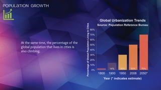 14% 30% 50% 70%
Global Urbanization Trends
Source: Population Reference Bureau
1800 1900 1950 2008 2050*
Year (* indicates estimate)
0%
10%
20%
30%
40%
50%
60%
70%
80%
Percentage of Global Population Living in Cities