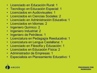 Licenciado en Educación Rural: 1 Tecnólogo en Educación Especial: 1 Licenciados en Audiovisuales: 1 Licenciados en Ciencias Sociales: 2 Licenciado en Administración Educativa: 1 Licenciados en Idiomas: 2 Ingeniero Químico: 2 Ingeniero Industrial: 2 Ingeniero de Petróleos: 1 Licenciatura en Pedagogía Reeducativa: 1 Licenciatura en Lengua Castellana: 1 Licenciado en Filosofía y Educación: 1 Licenciados en Educación Física: 2 Administrador de Empresas: 1 Especialista en Planeamiento Educativo: 1  PROCESADO POR MUNDOZED 