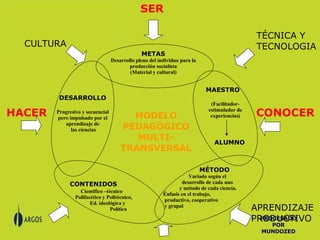 METAS Desarrollo pleno del individuo para la producción socialista (Material y cultural) MODELO PEDAGÓGICO MULTI-TRANSVERSAL DESARROLLO Progresivo y secuencial pero impulsado por el aprendizaje de las ciencias MAESTRO (Facilitador-estimulador de experiencias) ALUMNO MÉTODO Variado según el  desarrollo de cada uno  y método de cada ciencia. Énfasis en el trabajo, productivo, cooperativo y grupal SER HACER CONOCER TÉCNICA Y TECNOLOGIA CULTURA APRENDIZAJE PRODUCTIVO CONTENIDOS Científico –técnico  Polifacético y Politécnico,  Ed. ideológica y Política PROCESADO POR MUNDOZED 
