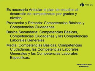 Es necesario Articular el plan de estudios al desarrollo de competencias por grados y niveles: Preescolar y Primaria: Competencias Básicas y Competencias Ciudadanas. Básica Secundaria: Competencias Básicas, Competencias Ciudadanas y las Competencias Laborales Generales. Media: Competencias Básicas, Competencias Ciudadanas, las Competencias Laborales Generales y las Competencias Laborales Específicas. PROCESADO POR MUNDOZED 